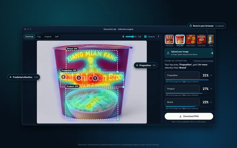The Konverta Lab attention tool on a fictional noodle pack: predicted-attention heatmap with the Proposition, Product and Brand areas ranked at 31%, 27% and 22%